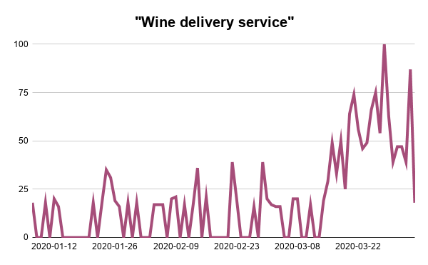 Wine-delivery-service-Google-Trends-Searches-Analysis-Webscraper-Blog