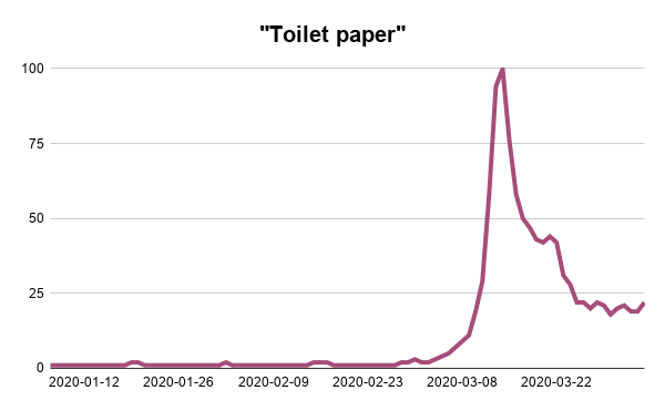 Toilet-Paper-Graph-Webscraper-Blog-Google-Trends-Analysis
