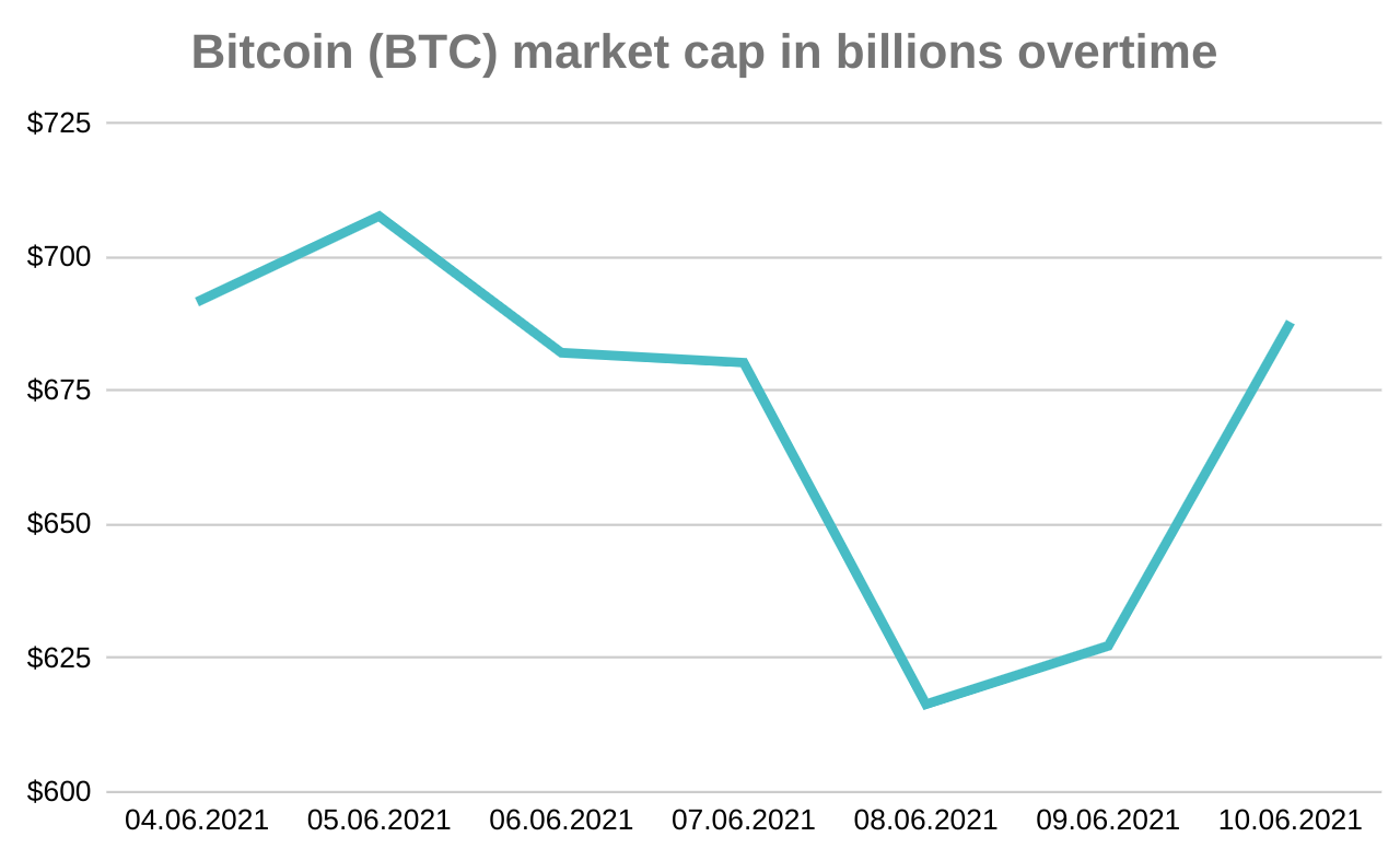 Bitcoin-Market-Cap-Overtime-Cryptocurrency-Crypto-Google-Append-Data-Export-Web-Scraper-Feature-Blog