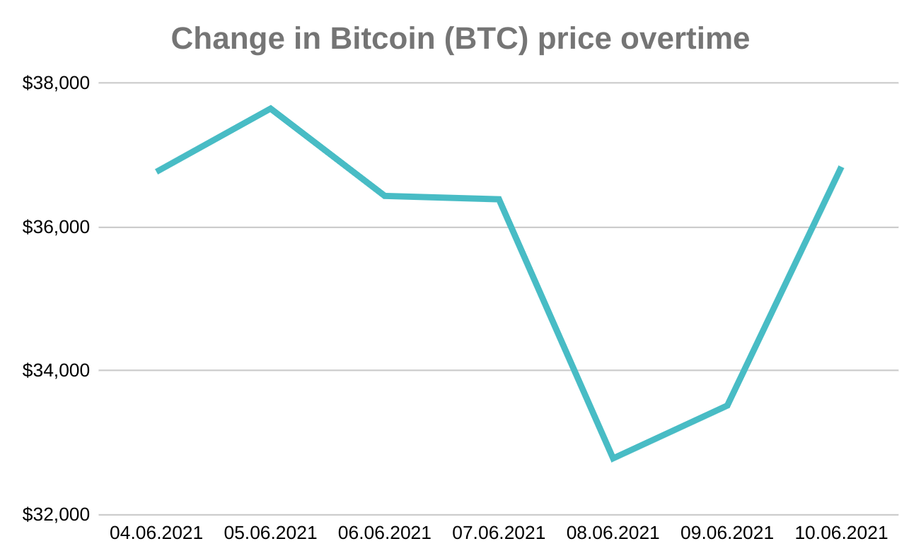 Change-In-Bitcoin-Price-Cryptocurrency-Crypto-Google-Append-Web-Scraper-Cloud-Feature-Blog